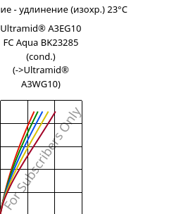 Напряжение - удлинение (изохр.) 23°C, Ultramid® A3EG10 FC Aqua BK23285 (усл.), PA66-GF50, BASF