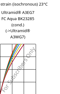Stress-strain (isochronous) 23°C, Ultramid® A3EG7 FC Aqua BK23285 (cond.), PA66-GF35, BASF