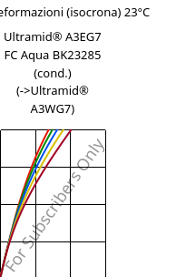 Sforzi-deformazioni (isocrona) 23°C, Ultramid® A3EG7 FC Aqua BK23285 (cond.), PA66-GF35, BASF