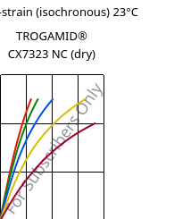 Stress-strain (isochronous) 23°C, TROGAMID® CX7323 NC (dry), PAPACM12, Evonik