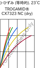  応力-ひずみ (等時的). 23°C, TROGAMID® CX7323 NC (乾燥), PAPACM12, Evonik