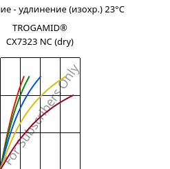 Напряжение - удлинение (изохр.) 23°C, TROGAMID® CX7323 NC (сухой), PAPACM12, Evonik
