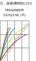 应力－应变(等时的) 23°C, TROGAMID® CX7323 NC (烘干), PAPACM12, Evonik