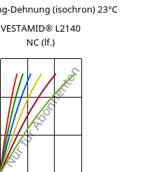Spannung-Dehnung (isochron) 23°C, VESTAMID® L2140 NC (feucht), PA12, Evonik