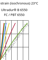 Stress-strain (isochronous) 23°C, Ultradur® B 6550 FC / PBT 6550, PBT, BASF