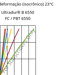 Tensão - deformação (isocrônico) 23°C, Ultradur® B 6550 FC / PBT 6550, PBT, BASF