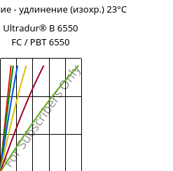 Напряжение - удлинение (изохр.) 23°C, Ultradur® B 6550 FC / PBT 6550, PBT, BASF