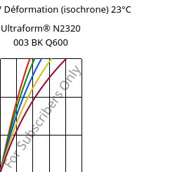 Contrainte / Déformation (isochrone) 23°C, Ultraform® N2320 003 BK Q600, POM, BASF