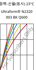 응력-신율(등시) 23°C, Ultraform® N2320 003 BK Q600, POM, BASF