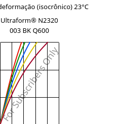 Tensão - deformação (isocrônico) 23°C, Ultraform® N2320 003 BK Q600, POM, BASF
