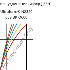 Напряжение - удлинение (изохр.) 23°C, Ultraform® N2320 003 BK Q600, POM, BASF