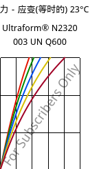 应力－应变(等时的) 23°C, Ultraform® N2320 003 UN Q600, POM, BASF