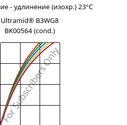 Напряжение - удлинение (изохр.) 23°C, Ultramid® B3WG8 BK00564 (усл.), PA6-GF40, BASF