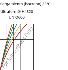 Esfuerzo-alargamiento (isocrono) 23°C, Ultraform® H4320 UN Q600, POM, BASF