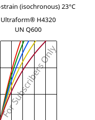 Stress-strain (isochronous) 23°C, Ultraform® H4320 UN Q600, POM, BASF