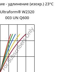 Напряжение - удлинение (изохр.) 23°C, Ultraform® W2320 003 UN Q600, POM, BASF