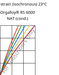 Stress-strain (isochronous) 23°C, Orgalloy® RS 6000 NAT (cond.), PA6..., ARKEMA