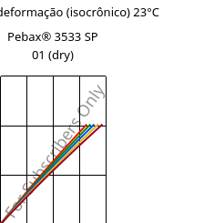 Tensão - deformação (isocrônico) 23°C, Pebax® 3533 SP 01 (dry), TPA, ARKEMA