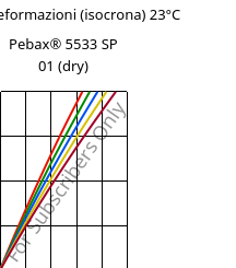 Sforzi-deformazioni (isocrona) 23°C, Pebax® 5533 SP 01 (Secco), TPA, ARKEMA