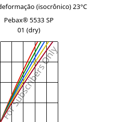 Tensão - deformação (isocrônico) 23°C, Pebax® 5533 SP 01 (dry), TPA, ARKEMA