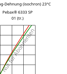 Spannung-Dehnung (isochron) 23°C, Pebax® 6333 SP 01 (trocken), TPA, ARKEMA