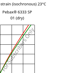 Stress-strain (isochronous) 23°C, Pebax® 6333 SP 01 (dry), TPA, ARKEMA