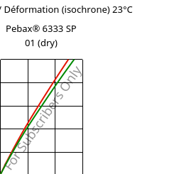 Contrainte / Déformation (isochrone) 23°C, Pebax® 6333 SP 01 (sec), TPA, ARKEMA