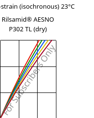Stress-strain (isochronous) 23°C, Rilsamid® AESNO P302 TL (dry), PA12, ARKEMA