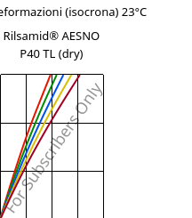 Sforzi-deformazioni (isocrona) 23°C, Rilsamid® AESNO P40 TL (Secco), PA12, ARKEMA