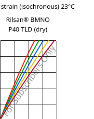 Stress-strain (isochronous) 23°C, Rilsan® BMNO P40 TLD (dry), PA11, ARKEMA