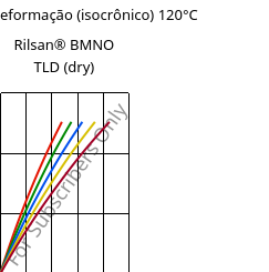 Tensão - deformação (isocrônico) 120°C, Rilsan® BMNO TLD (dry), PA11, ARKEMA