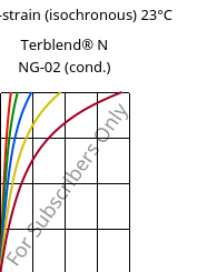 Stress-strain (isochronous) 23°C, Terblend® N NG-02 (cond.), (ABS+PA6)-GF8, INEOS Styrolution