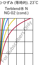 応力-ひずみ (等時的). 23°C, Terblend® N NG-02 (調湿), (ABS+PA6)-GF8, INEOS Styrolution