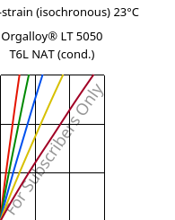 Stress-strain (isochronous) 23°C, Orgalloy® LT 5050 T6L NAT (cond.), PA6..., ARKEMA