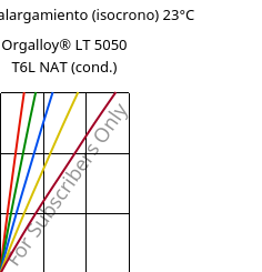Esfuerzo-alargamiento (isocrono) 23°C, Orgalloy® LT 5050 T6L NAT (Cond), PA6..., ARKEMA