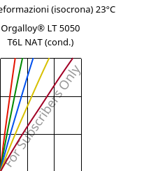 Sforzi-deformazioni (isocrona) 23°C, Orgalloy® LT 5050 T6L NAT (cond.), PA6..., ARKEMA
