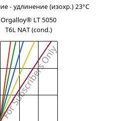 Напряжение - удлинение (изохр.) 23°C, Orgalloy® LT 5050 T6L NAT (усл.), PA6..., ARKEMA
