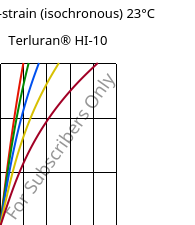 Stress-strain (isochronous) 23°C, Terluran® HI-10, ABS, INEOS Styrolution