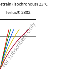 Stress-strain (isochronous) 23°C, Terlux® 2802, MABS, INEOS Styrolution