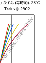  応力-ひずみ (等時的). 23°C, Terlux® 2802, MABS, INEOS Styrolution