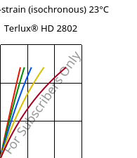 Stress-strain (isochronous) 23°C, Terlux® HD 2802, MABS, INEOS Styrolution
