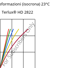 Sforzi-deformazioni (isocrona) 23°C, Terlux® HD 2822, MABS, INEOS Styrolution