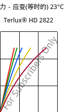 应力－应变(等时的) 23°C, Terlux® HD 2822, MABS, INEOS Styrolution