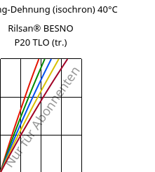 Spannung-Dehnung (isochron) 40°C, Rilsan® BESNO P20 TLO (trocken), PA11, ARKEMA