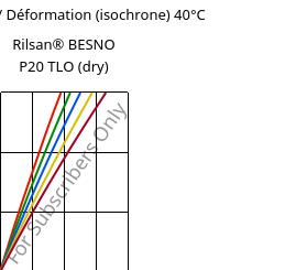 Contrainte / Déformation (isochrone) 40°C, Rilsan® BESNO P20 TLO (sec), PA11, ARKEMA