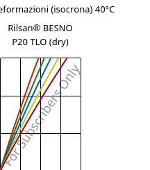 Sforzi-deformazioni (isocrona) 40°C, Rilsan® BESNO P20 TLO (Secco), PA11, ARKEMA