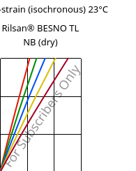 Stress-strain (isochronous) 23°C, Rilsan® BESNO TL NB (dry), PA11, ARKEMA