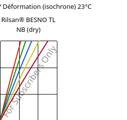 Contrainte / Déformation (isochrone) 23°C, Rilsan® BESNO TL NB (sec), PA11, ARKEMA