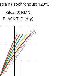 Stress-strain (isochronous) 120°C, Rilsan® BMN BLACK TLD (dry), PA11, ARKEMA