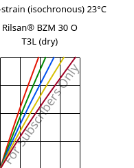 Stress-strain (isochronous) 23°C, Rilsan® BZM 30 O T3L (dry), PA11-GF30, ARKEMA